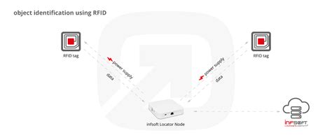 use rfid to find robot location along track|rfid localization review.